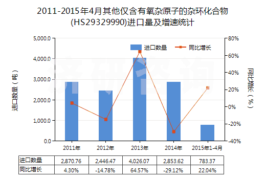 2011-2015年4月其他僅含有氧雜原子的雜環(huán)化合物(HS29329990)進(jìn)口量及增速統(tǒng)計(jì)